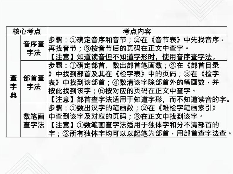 小升初语文复习 专题3  同音字、多音字、形近字、错别字、多义字、查字典 授课课件+练习课件04