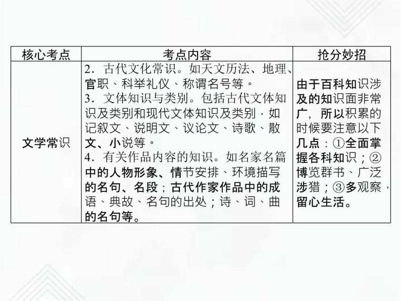 小升初语文复习 专题15  百科知识 授课课件+练习课件03