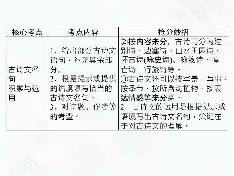 小升初语文复习 专题14  古诗文名句 授课课件+练习课件03