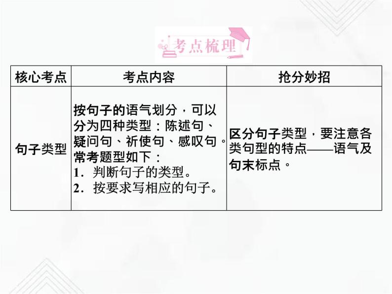 小升初语文复习 专题7  句子类型、句式变换 授课课件+练习课件02