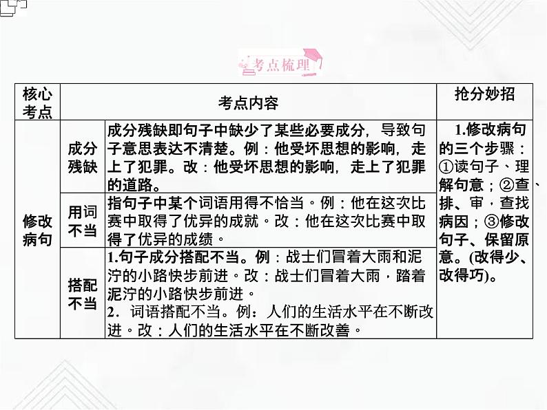 小升初语文复习 专题10 修改病句 授课课件第2页