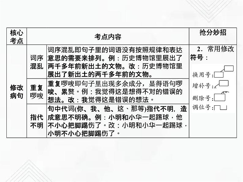 小升初语文复习 专题10 修改病句 授课课件第3页