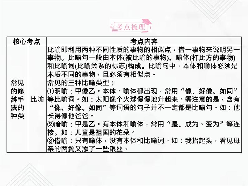 小升初语文复习 专题11 修辞手法 授课课件第2页