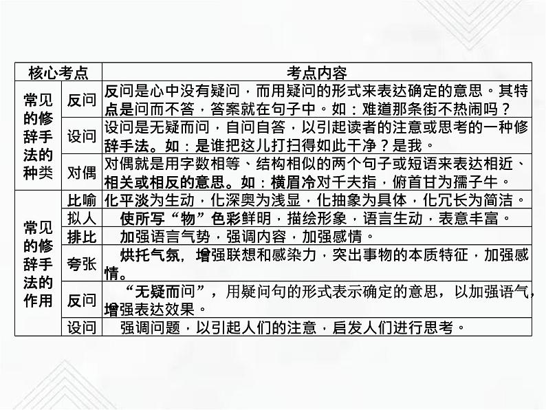 小升初语文复习 专题11 修辞手法 授课课件第4页