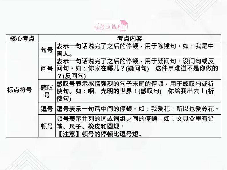 小升初语文复习 专题12 标点符号 授课课件第2页