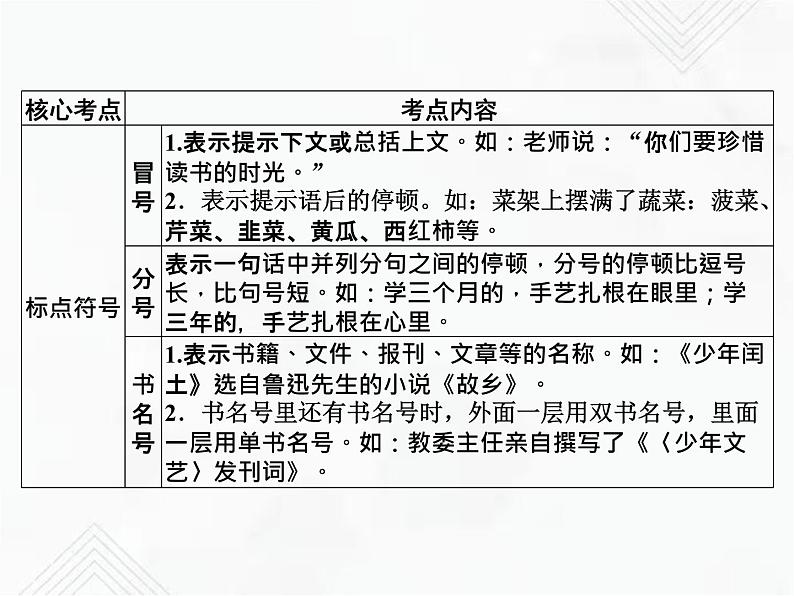 小升初语文复习 专题12 标点符号 授课课件第3页