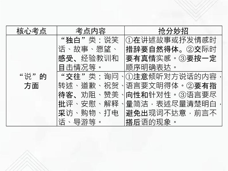 小升初语文复习 专题16 口语交际 授课课件第3页