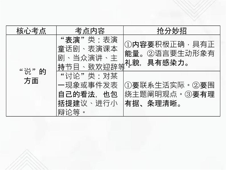 小升初语文复习 专题16 口语交际 授课课件第4页