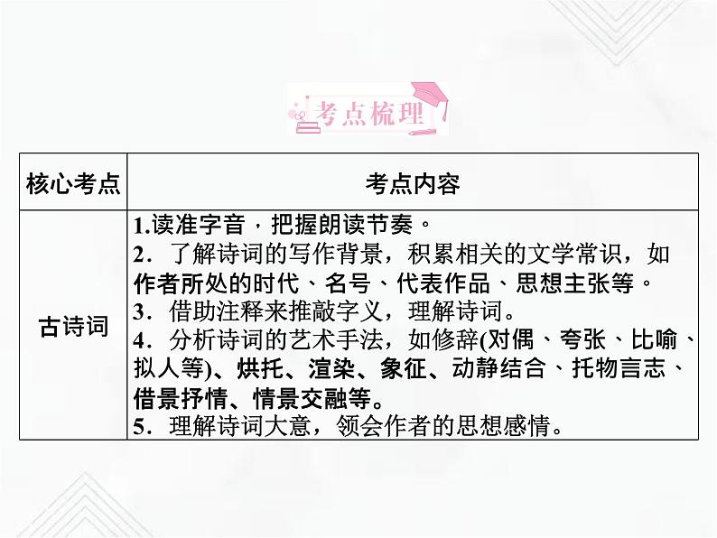 小升初语文复习 专题24 古诗文阅读 授课课件第2页