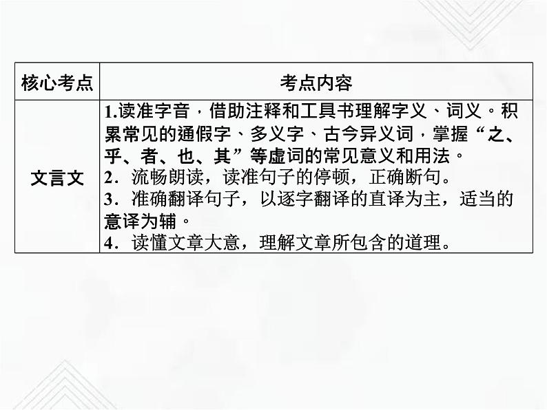 小升初语文复习 专题24 古诗文阅读 授课课件第3页