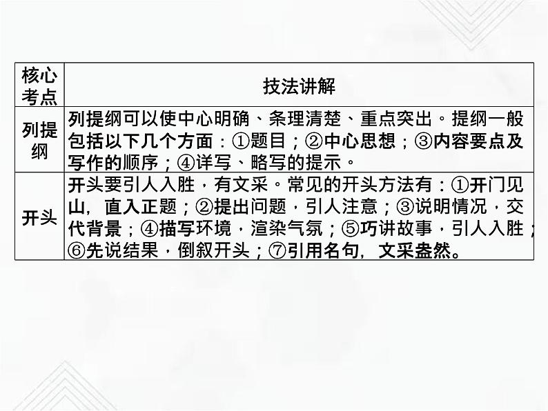 小升初语文复习 专题25 写作技巧 授课课件第5页