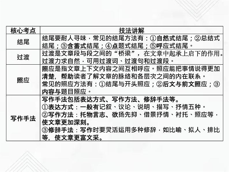小升初语文复习 专题25 写作技巧 授课课件第6页
