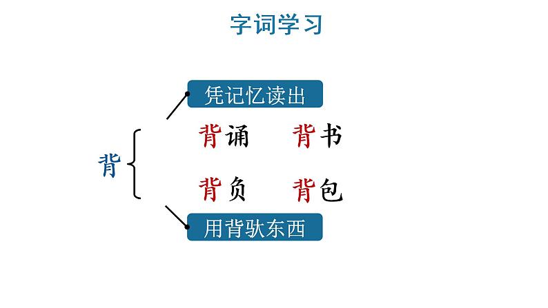 3 不懂就要问课件PPT06