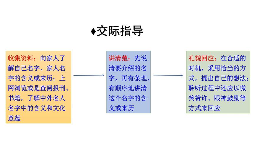 人教部編版語文三年級上冊 語文園地四課件PPT第3頁