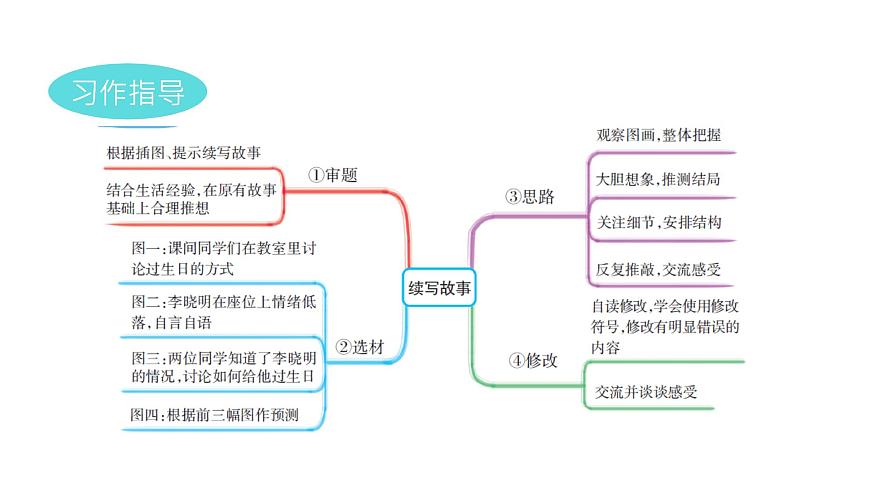 人教部編版語文三年級上冊 語文園地四課件PPT第8頁