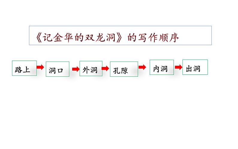 人教版(部编版四五制)小学语文四年级下册 习作例文 课件06