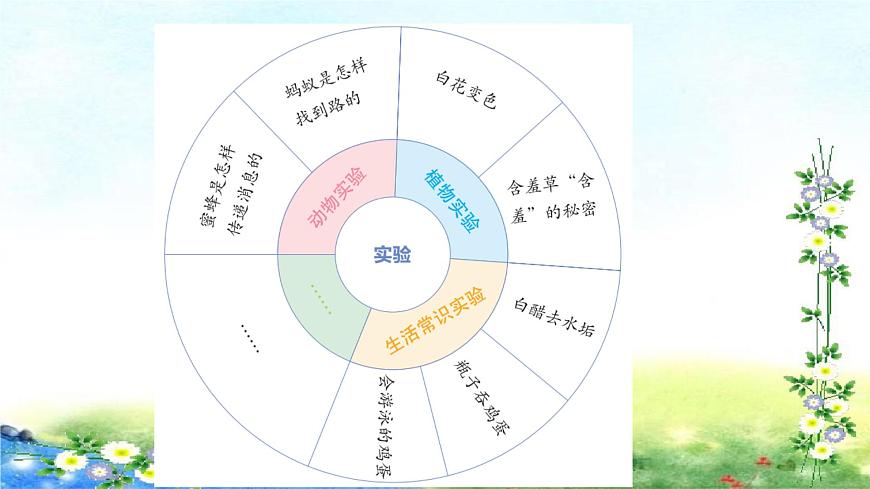 部編三年級 下冊語文習(xí)作 第四單元 我做了一項(xiàng)小實(shí)驗(yàn) 42張幻燈片課件PPT第7頁