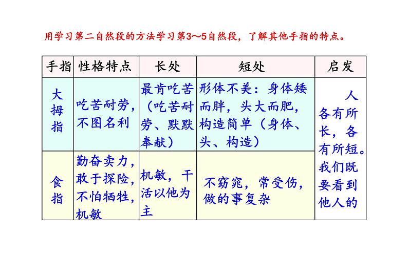 人教版(部编版四五制)小学语文五年级下册 22.手指 课件08