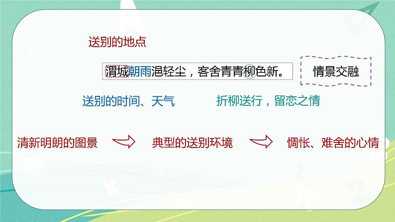 古诗词第2课送元二使安西(课件)-六年级语文下册(部编版)08