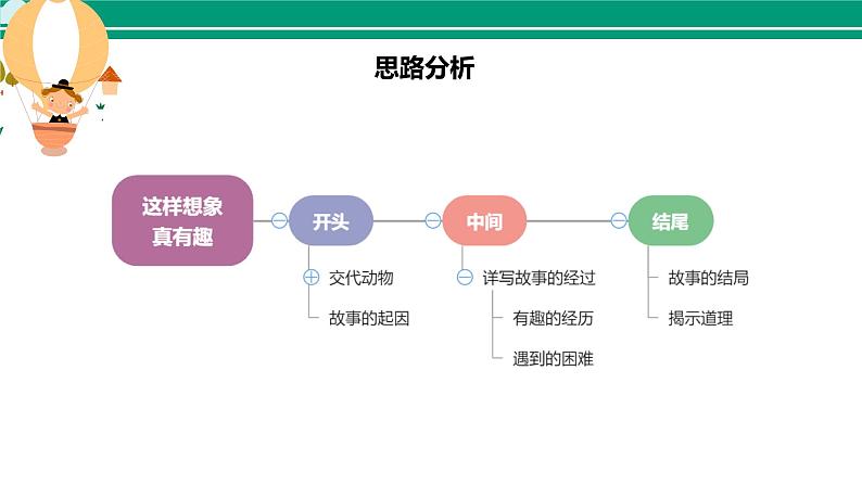 部编版 三年级语文下册 第八单元作文《这样想象真有趣》课件第6页