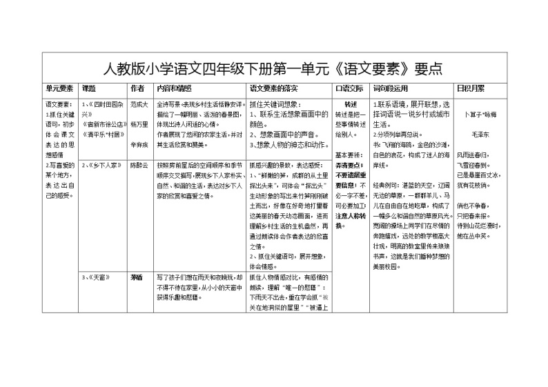 单元系统复习整理表1－4单元（素材）-2021-2022学年语文四年级下册01