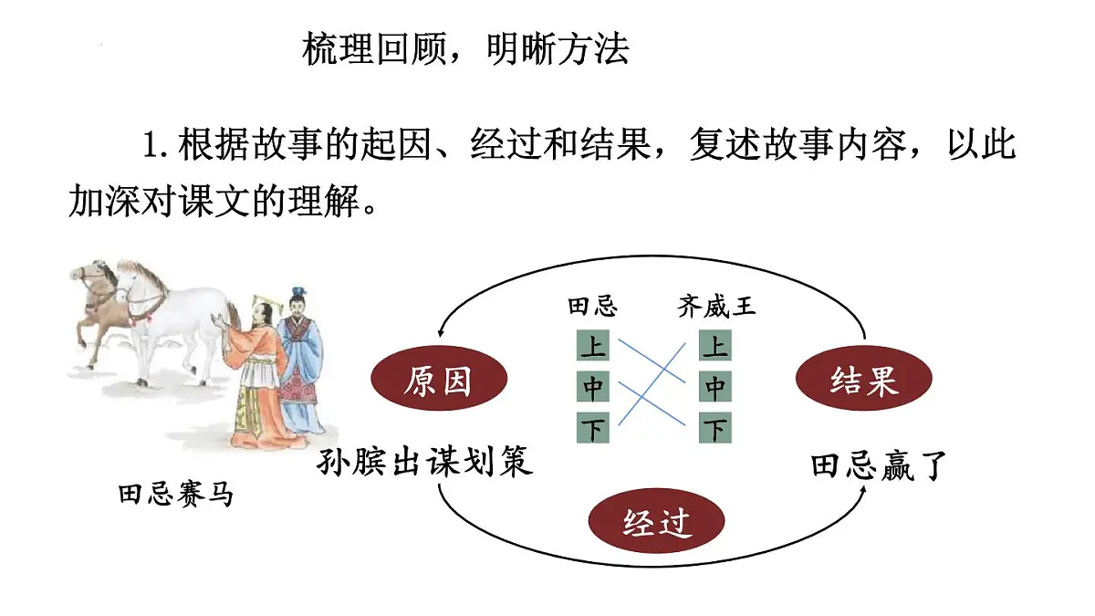 写人文阅读复习(课件)-2021-2022学年语文五年级下册第3页