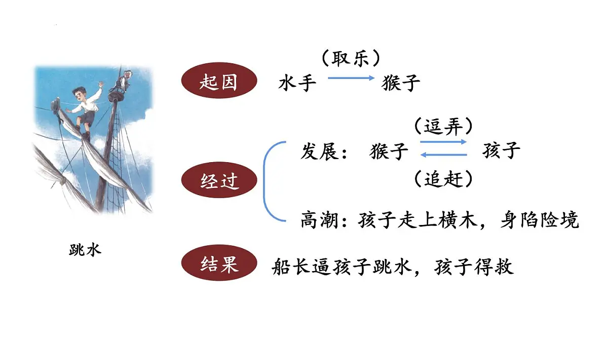 写人文阅读复习(课件)-2021-2022学年语文五年级下册第4页