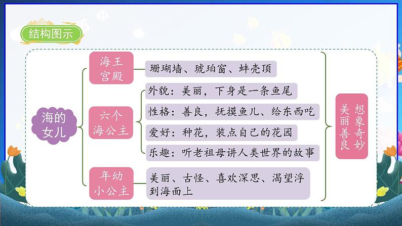 部编版语文四年级下册第八单元28课《海的女儿》教学课件第3页