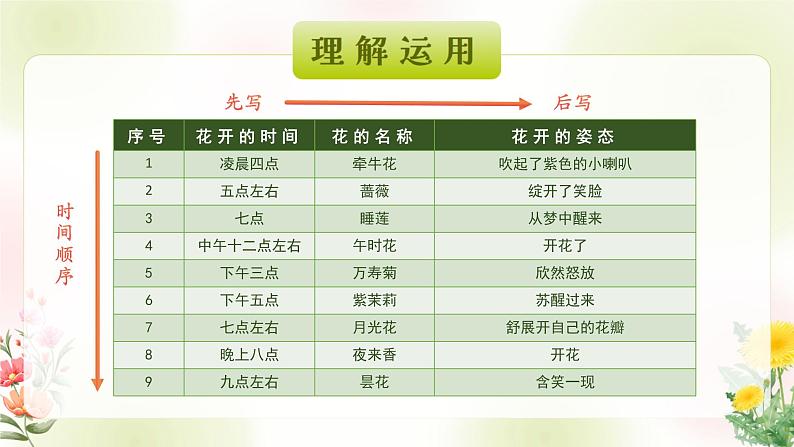 《花钟》第二课时小学语文三年级下(部编版)课件PPT第7页