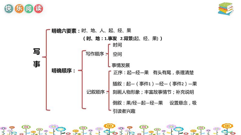 【暑假拔尖】小学高年级语文阅读理解课件:第8讲写事文章考点串讲(统编版)第7页