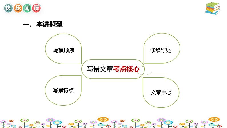 【暑假拔尖】小学高年级语文阅读理解课件:第9讲写景文章考点串讲(统编版)第4页
