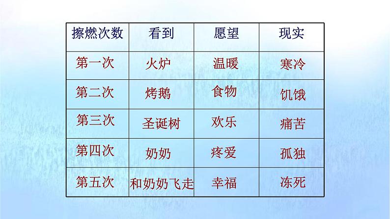 部编版语文三年级上册 教学课件_卖火柴的小女孩2(第2课时)第5页