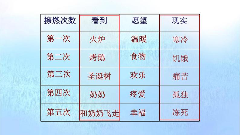 部编版语文三年级上册 教学课件_卖火柴的小女孩2(第2课时)第7页