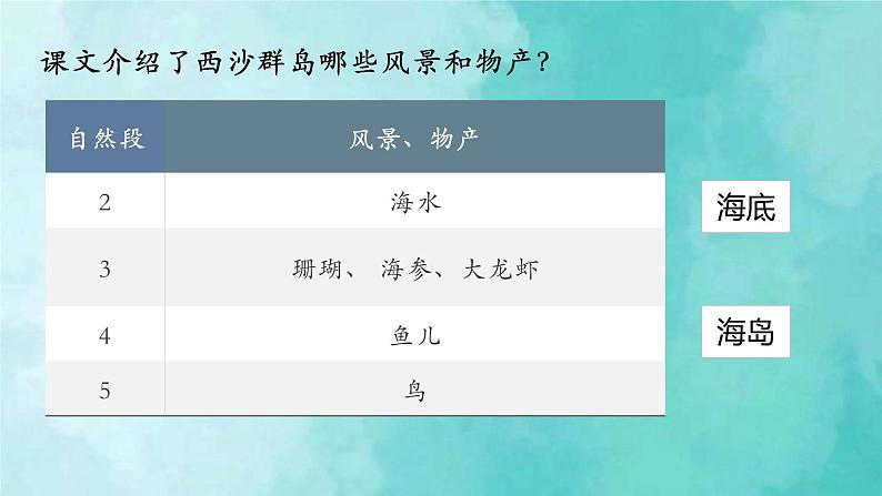 部编版语文三年级上册 教学课件_富饶的西沙群岛2(第1课时)第4页