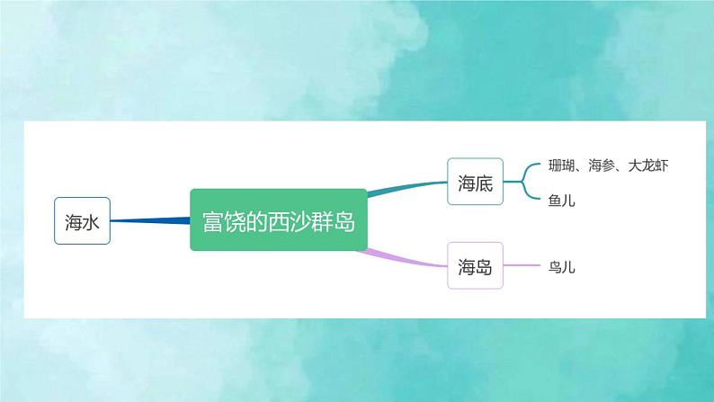 部编版语文三年级上册 教学课件_富饶的西沙群岛2(第1课时)第5页
