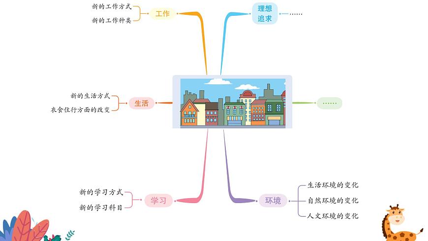 部編版語文五年級上冊  習(xí)作四：二十年后的家鄉(xiāng)  課件PPT第7頁