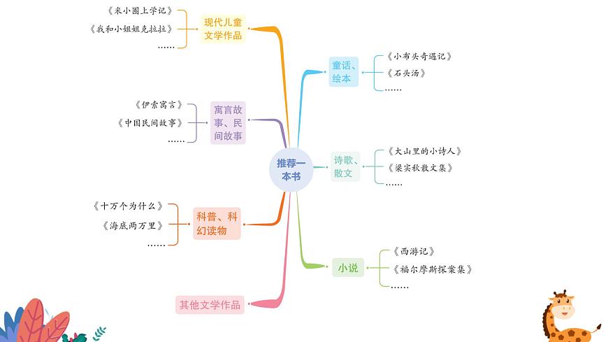部編版語文五年級(jí)上冊(cè)  習(xí)作八：推薦一本書  課件PPT第7頁