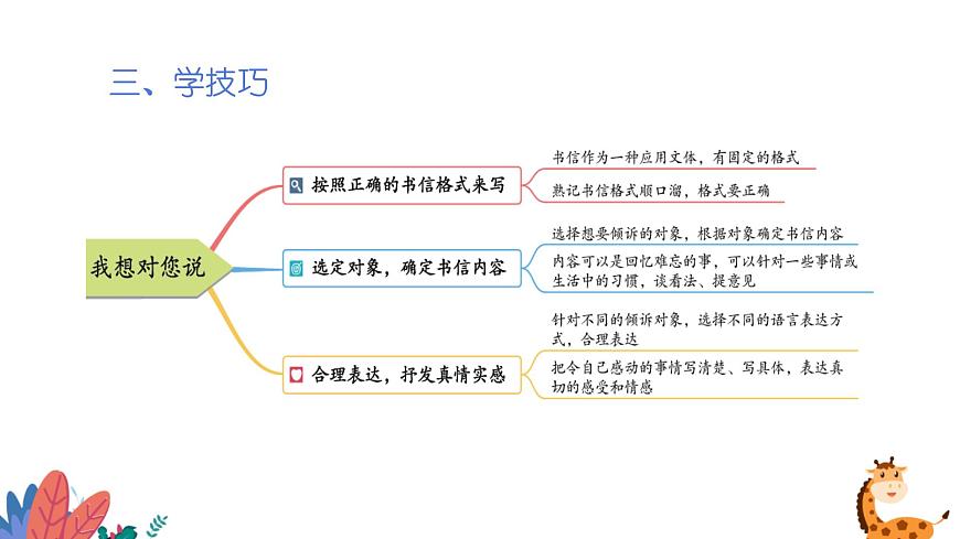 部編版語文五年級上冊  習(xí)作六：我想對您說  課件PPT第6頁