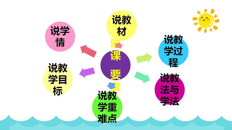 13《荷叶圆圆》说课(课件)部编版语文一年级下册第2页
