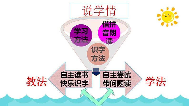 13《荷叶圆圆》说课(课件)部编版语文一年级下册第4页