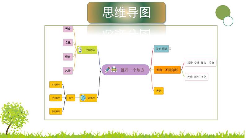 【同步备课】第一单元习作:推荐一个好地方(课件)四年级语文上册第3页