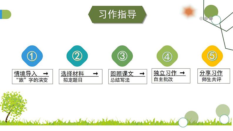 【同步备课】第一单元习作:推荐一个好地方(课件)四年级语文上册第7页