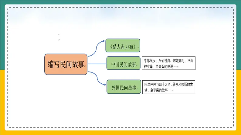 如何简洁完整地缩写故事+五年级语文习作课件07