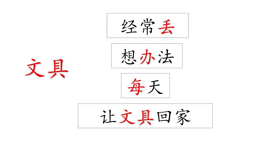 部編版 小學(xué)語文 一年級(jí)下冊(cè) 課文15《文具的家》(第1課時(shí))課件第5頁