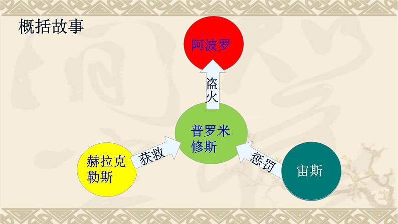四年级上册语文人教部编版 14.普罗米修斯 课件06