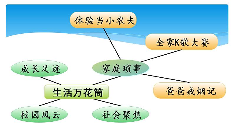 四年级上册语文人教部编版 习作:生活万花筒 课件第8页