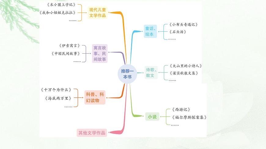 部編版小學五年級語文上冊第八單元推薦一本書同步作文課件第7頁
