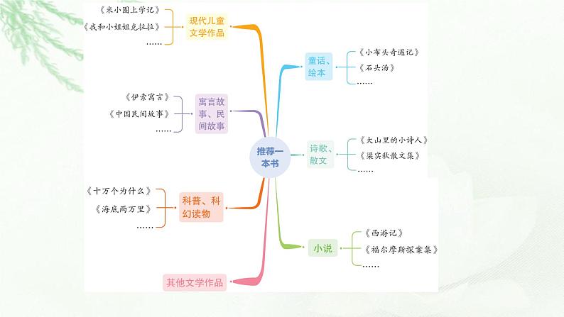 部编版小学五年级语文上册第八单元推荐一本书同步作文课件07