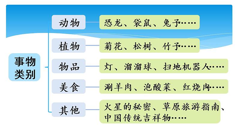 五年级上册语文人教部编版 习作:介绍一种事物 课件05