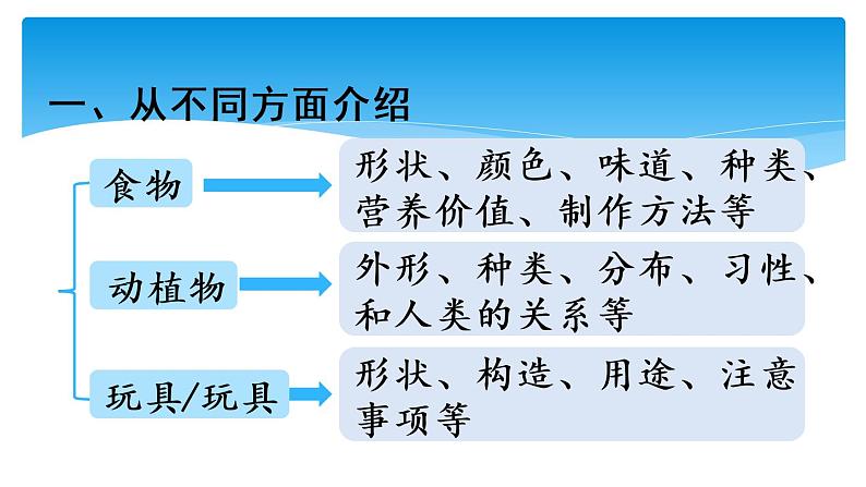 五年级上册语文人教部编版 习作:介绍一种事物 课件08